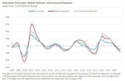 A graph showing shipments for pneumatic, mobile hydraulic and industrial hydraulic technologies trended down A graph showing shipments for pneumatic, mobile hydraulic and industrial hydraulic technologies trended down