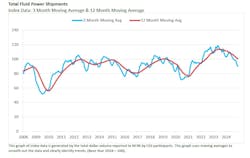 A graph showing the downward trend for shipments of fluid power components and systems A graph showing the downward trend for shipments of fluid power components and systems