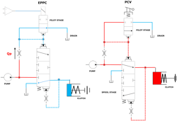 A figure illustrating a two-stage electro-proportional pressure control valve on the left and a two-stage pressure control valve with spring energized pilot on the right A figure illustrating a two-stage electro-proportional pressure control valve on the left and a two-stage pressure control valve with spring energized pilot on the right