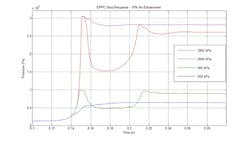 A data plot showing step response characteristics for an electro-proportional pressure control valve at 15% air entrainment A data plot showing step response characteristics for an electro-proportional pressure control valve at 15% air entrainment