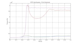A data plot showing step response characteristics at 2% air entrainment for an electro-proportional pressure control valve A data plot showing step response characteristics at 2% air entrainment for an electro-proportional pressure control valve