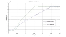 A data plot showing ramp responses to a 1,600 kPa mid-point pressure at 2% and 15% oil air entrainment for an electro-proportional pressure control valve A data plot showing ramp responses to a 1,600 kPa mid-point pressure at 2% and 15% oil air entrainment for an electro-proportional pressure control valve
