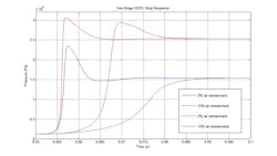 A data plot showing step response characteristics for a Servo Class Pressure Control valve A data plot showing step response characteristics for a Servo Class Pressure Control valve
