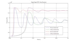 A data plot showing a stable response but poor performance for a single-stage electro-proportional pressure control valve A data plot showing a stable response but poor performance for a single-stage electro-proportional pressure control valve