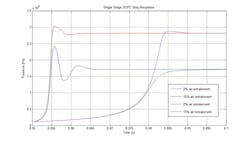 A data plot showing fast and stable step response for a Servo Class Pressure Control valve A data plot showing fast and stable step response for a Servo Class Pressure Control valve