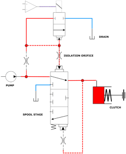 An illustration showing use of an isolation orifice to stabilize a two-stage electro-proportional pressure control valve An illustration showing use of an isolation orifice to stabilize a two-stage electro-proportional pressure control valve