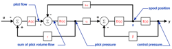 A block diagram of a two-stage electro-proportional pressure control valve architecture A block diagram of a two-stage electro-proportional pressure control valve architecture