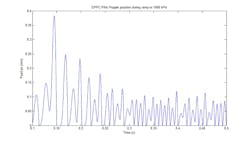 A data plot depicting pilot poppet limit cycles for an electro-proportional pressure control valve A data plot depicting pilot poppet limit cycles for an electro-proportional pressure control valve