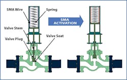 A diagram showing the inner components of the Kinitics Automation KVA38 electric valve actuator A diagram showing the inner components of the Kinitics Automation KVA38 electric valve actuator