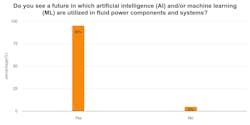 A graph showing 95% of survey respondents see AI and machine learning being used in fluid power in the future A graph showing 95% of survey respondents see AI and machine learning being used in fluid power in the future