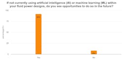 A graph showing 92% of respondents to a survey see opportunities for use of AI and machine learning in fluid power systems A graph showing 92% of respondents to a survey see opportunities for use of AI and machine learning in fluid power systems