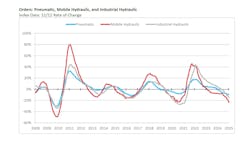 A graph showing the 12/12 rate of change for pneumatic, mobile hydraulic and industrial hydraulic orders A graph showing the 12/12 rate of change for pneumatic, mobile hydraulic and industrial hydraulic orders