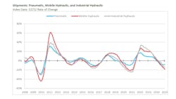 A graph showing the 12/12 rate of change for shipments of pneumatic, mobile hydraulic and industrial hydraulic products A graph showing the 12/12 rate of change for shipments of pneumatic, mobile hydraulic and industrial hydraulic products