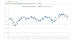 A graph showing the moving average for total shipments of fluid power products A graph showing the moving average for total shipments of fluid power products