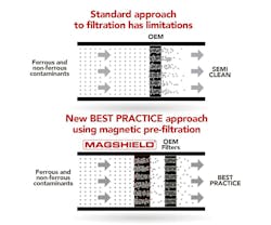 An image comparing the amount of particulate captured if using just an OEM filter versus the Mag-Shield and OEM filter used together An image comparing the amount of particulate captured if using just an OEM filter versus the Mag-Shield and OEM filter used together