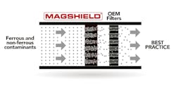 An image showing how the Mag-Shield filter captures particulate before it reaches OEM installed filters An image showing how the Mag-Shield filter captures particulate before it reaches OEM installed filters