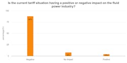 A bar graph showing 88% of respondents to a survey view tariffs as negative to the fluid power industry A bar graph showing 88% of respondents to a survey view tariffs as negative to the fluid power industry