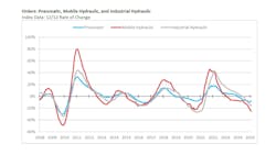 A graph showing declining orders for pneumatic, mobile hydraulics and industrial hydraulics A graph showing declining orders for pneumatic, mobile hydraulics and industrial hydraulics