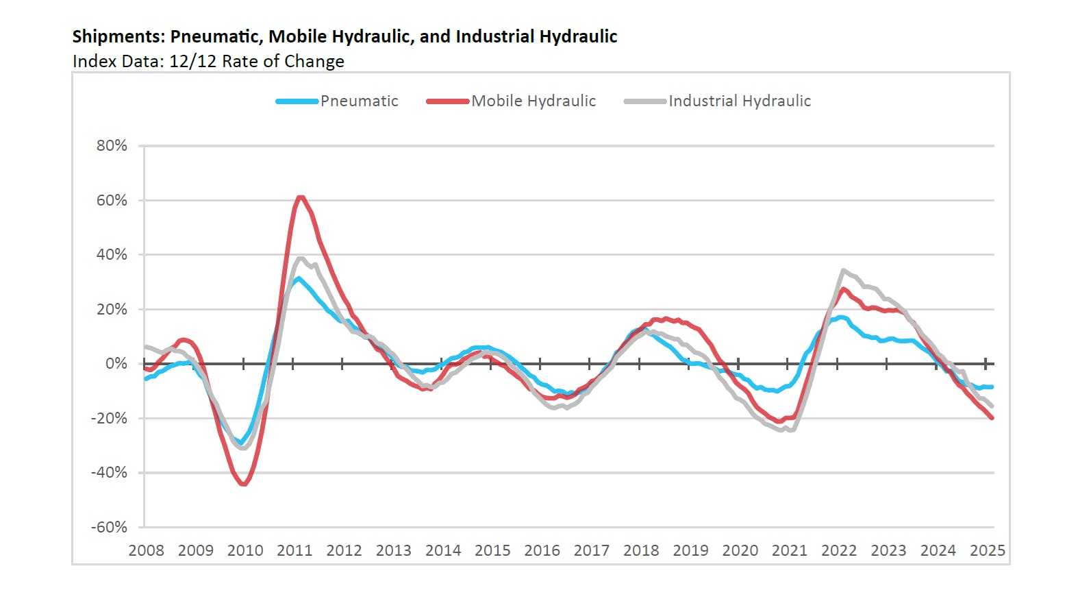 A graph showing declining shipment activity for pneumatics as well as mobile and industrial hydraulics