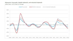 A graph showing declining shipment activity for pneumatics as well as mobile and industrial hydraulics A graph showing declining shipment activity for pneumatics as well as mobile and industrial hydraulics
