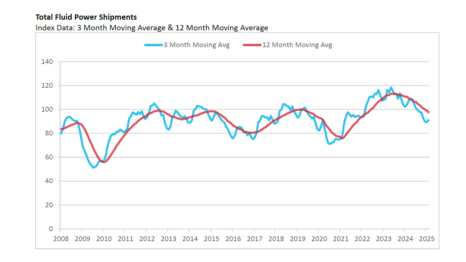 A graph showing the decline of total fluid power shipments on a 3- and 12-month moving average