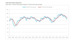 A graph showing the decline of total fluid power shipments on a 3- and 12-month moving average A graph showing the decline of total fluid power shipments on a 3- and 12-month moving average