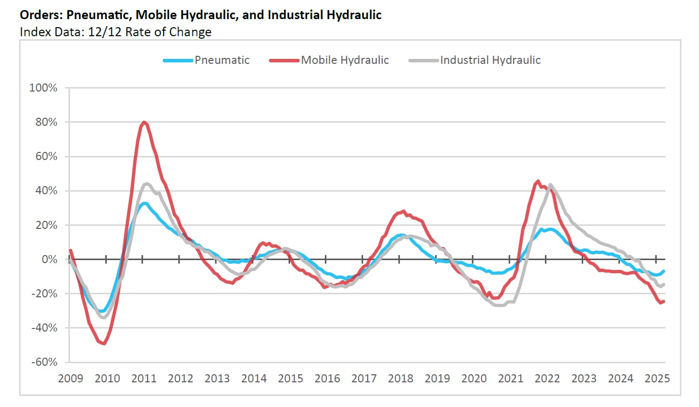 A graph showing the order trend for hydraulics and pneumatics over several years