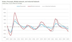 A graph showing the order trend for hydraulics and pneumatics over several years A graph showing the order trend for hydraulics and pneumatics over several years
