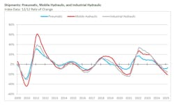 A graph showing the trend for shipments of hydraulics and pneumatics over several years A graph showing the trend for shipments of hydraulics and pneumatics over several years