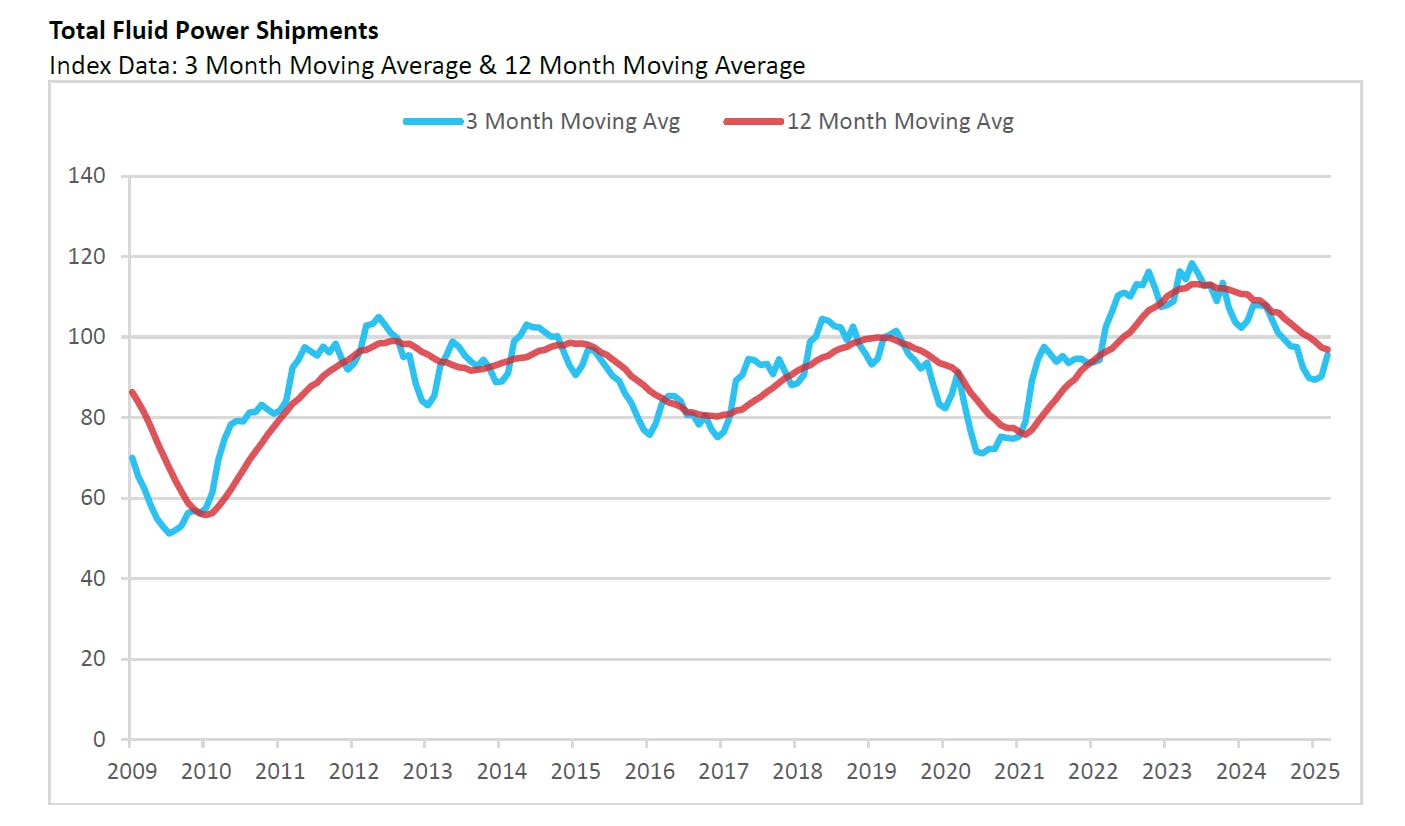 A graph showing how total fluid power shipments have performed between 2009 and 2025