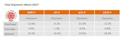 A chart showing March 2025 shipments data for total fluid power, pneumatic and hydraulic A chart showing March 2025 shipments data for total fluid power, pneumatic and hydraulic