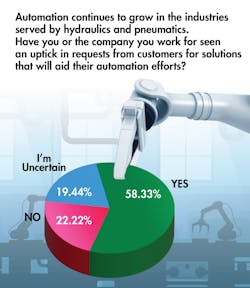A graphic showing the percentages of fluid power companies seeing increased requests for automation solutions A graphic showing the percentages of fluid power companies seeing increased requests for automation solutions