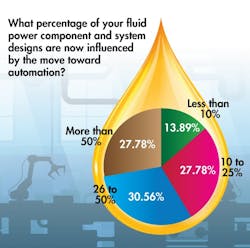 A graph showing what percentage of fluid power companies' designs are being influenced by automation A graph showing what percentage of fluid power companies' designs are being influenced by automation