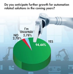 A graph showing 94% of survey respondents expect further growth for automation solutions A graph showing 94% of survey respondents expect further growth for automation solutions