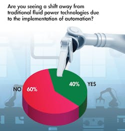 A graph showing 60% of survey respondents do not see a shift away from fluid power due to automation A graph showing 60% of survey respondents do not see a shift away from fluid power due to automation