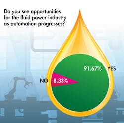 A graphic showing 91% of survey respondents see opportunities for fluid power in automation A graphic showing 91% of survey respondents see opportunities for fluid power in automation