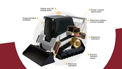 An image depicting the various components in Moog's electrification system and where they would be located on a compact track loader An image depicting the various components in Moog's electrification system and where they would be located on a compact track loader