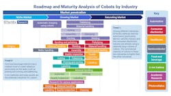 A chart analyzing cobot market penetration based on tasks and industries A chart analyzing cobot market penetration based on tasks and industries
