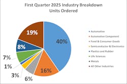A chart showing robot orders by industry A chart showing robot orders by industry