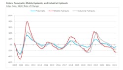 A graph showing order activity for pneumatic and mobile and industrial hydraulic technology from 2009 to 2025 A graph showing order activity for pneumatic and mobile and industrial hydraulic technology from 2009 to 2025