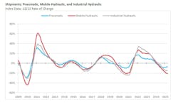 A graph showing the shipment trends from 2009 to 2025 for pneumatic, mobile and industrial hydraulic technologies A graph showing the shipment trends from 2009 to 2025 for pneumatic, mobile and industrial hydraulic technologies