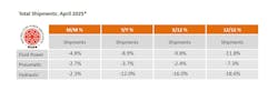 A chart showing the 3/12 and 12/12 rates of change for total fluid power, hydraulics and pneumatics in April 2025 A chart showing the 3/12 and 12/12 rates of change for total fluid power, hydraulics and pneumatics in April 2025