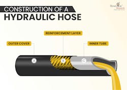 A concept image showing the three layers which make up a hydraulic hose A concept image showing the three layers which make up a hydraulic hose