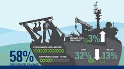 A graphic showing percentages of cost and efficiency gains from reducing the number of components in a winch A graphic showing percentages of cost and efficiency gains from reducing the number of components in a winch