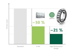 A chart comparing friction levels of Schaeffler's X-life bearing to other designs A chart comparing friction levels of Schaeffler's X-life bearing to other designs