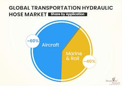 A graph showing 60% of the transportation hydraulic hose market serves aircraft applications A graph showing 60% of the transportation hydraulic hose market serves aircraft applications