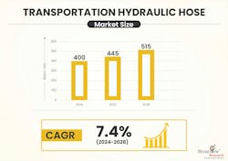 A chart showing projected market growth for the transportation hydraulic hose market through 2028 A chart showing projected market growth for the transportation hydraulic hose market through 2028