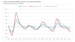 A graph showing fluid power order trends from 2009 through May 2025 A graph showing fluid power order trends from 2009 through May 2025