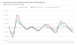 A graph showing the trend data for shipments of pneumatic, mobile and industrial hydraulics through May 2025 A graph showing the trend data for shipments of pneumatic, mobile and industrial hydraulics through May 2025