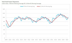 A graph showing the trend data for total fluid power shipments through May 2025 A graph showing the trend data for total fluid power shipments through May 2025